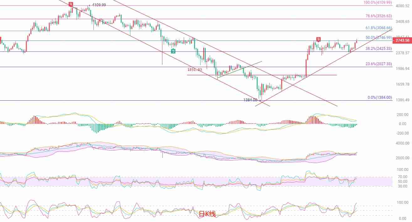 币圈院士：以太坊突破关键阻力，短线追多需谨慎